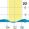 Rabbit Island tide chart for Saturday, January 22, 2022