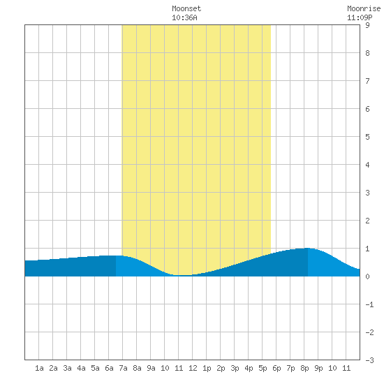 Rabbit Island tide chart for Sunday, January 23, 2022