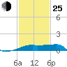 Rabbit Island tide chart for Tuesday, January 25, 2022