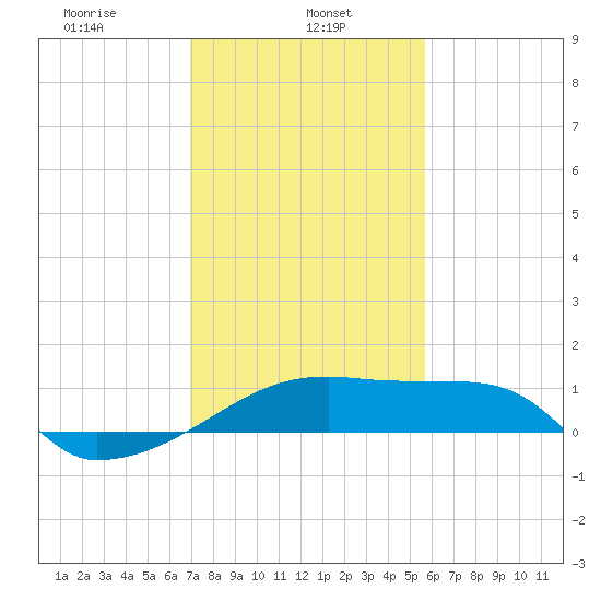 Rabbit Island tide chart for Wednesday, January 26, 2022