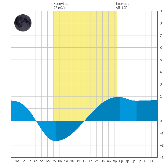 Rabbit Island tide chart for Sunday, January 2, 2022