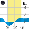 Rabbit Island tide chart for Monday, January 31, 2022