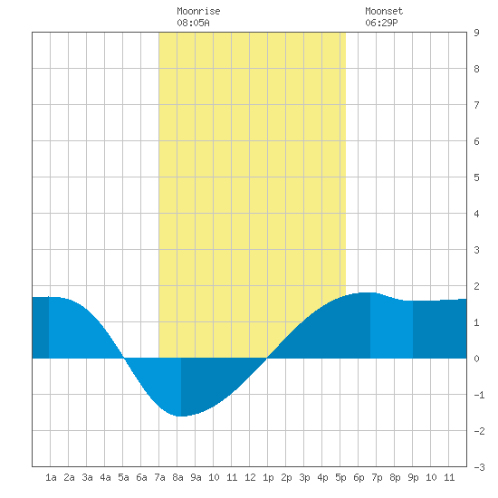 Rabbit Island tide chart for Monday, January 3, 2022