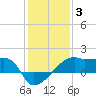 Rabbit Island tide chart for Monday, January 3, 2022