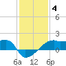 Rabbit Island tide chart for Tuesday, January 4, 2022