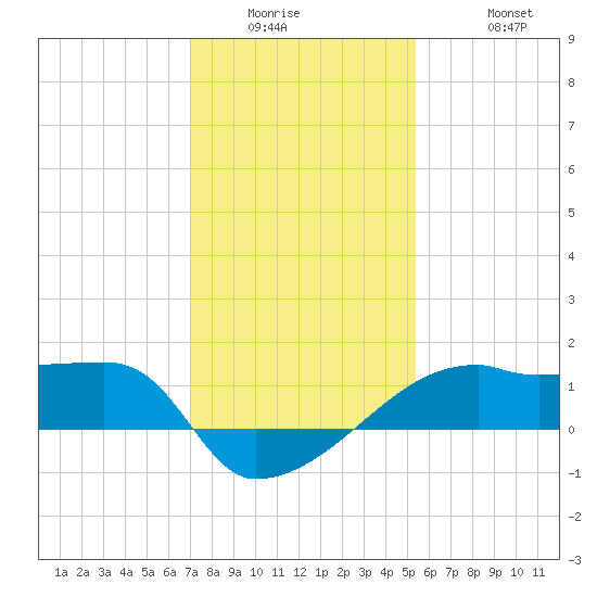 Rabbit Island tide chart for Wednesday, January 5, 2022