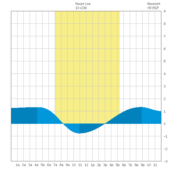 Rabbit Island tide chart for Thursday, January 6, 2022