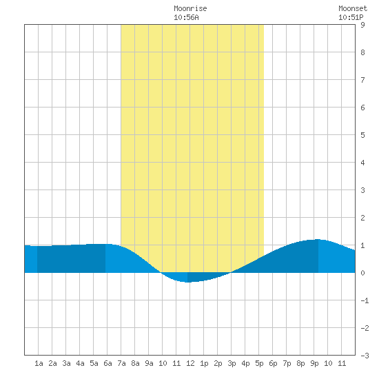 Rabbit Island tide chart for Friday, January 7, 2022