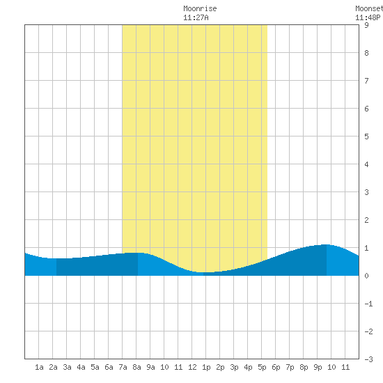 Rabbit Island tide chart for Saturday, January 8, 2022