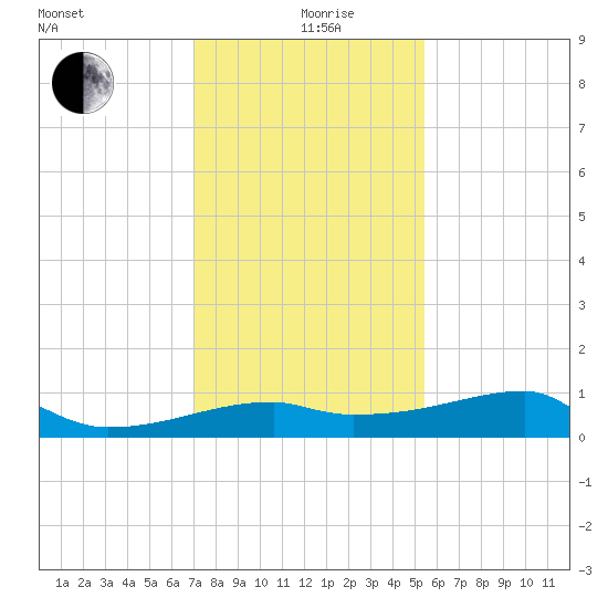 Rabbit Island tide chart for Sunday, January 9, 2022