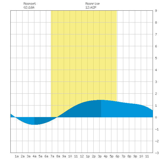 Rabbit Island tide chart for Thursday, February 10, 2022