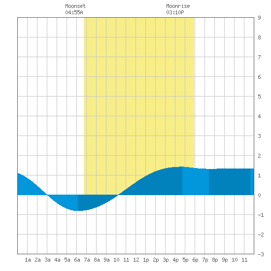Rabbit Island tide chart for Sunday, February 13, 2022