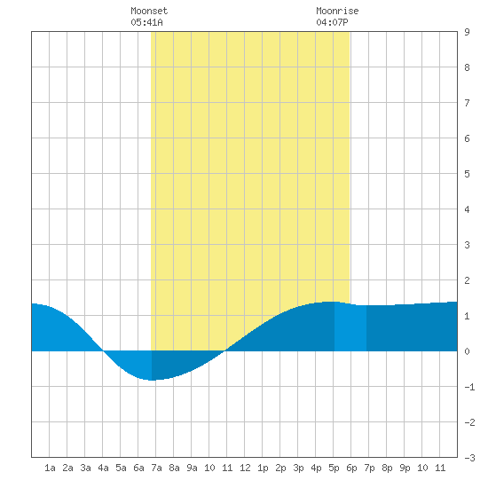 Rabbit Island tide chart for Monday, February 14, 2022