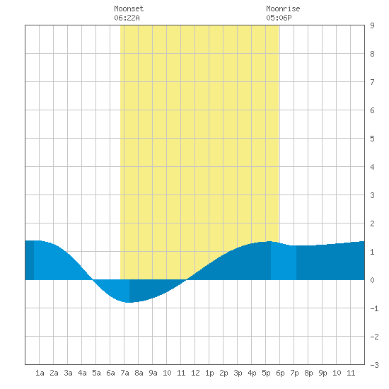 Rabbit Island tide chart for Tuesday, February 15, 2022