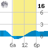 Rabbit Island tide chart for Wednesday, February 16, 2022