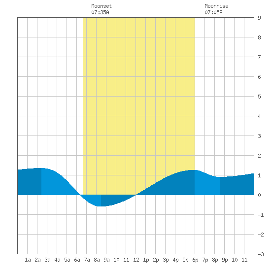 Rabbit Island tide chart for Thursday, February 17, 2022