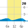 Rabbit Island tide chart for Sunday, February 20, 2022