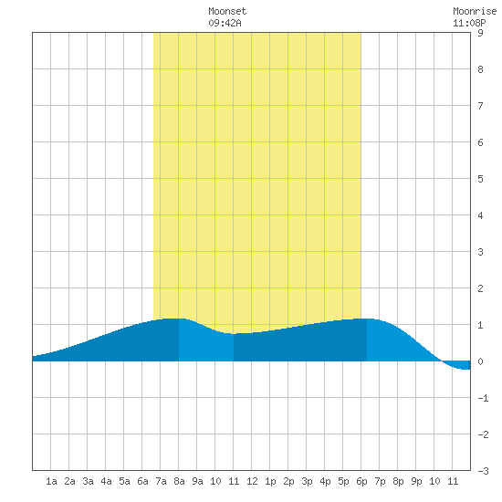 Rabbit Island tide chart for Monday, February 21, 2022