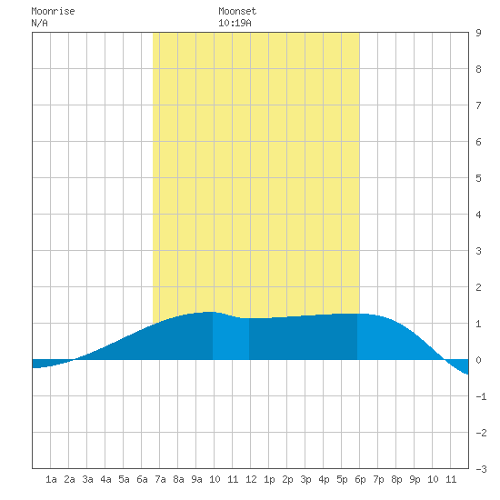 Rabbit Island tide chart for Tuesday, February 22, 2022