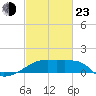 Rabbit Island tide chart for Wednesday, February 23, 2022