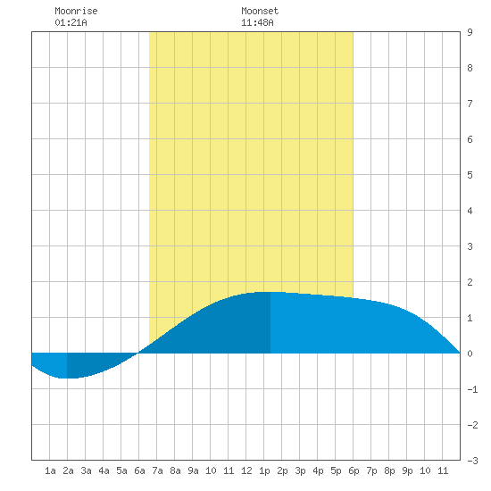 Rabbit Island tide chart for Thursday, February 24, 2022