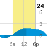 Rabbit Island tide chart for Thursday, February 24, 2022