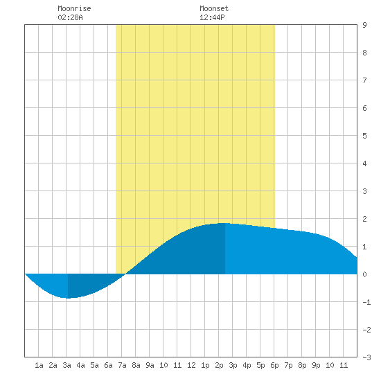 Rabbit Island tide chart for Friday, February 25, 2022