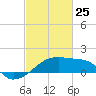 Rabbit Island tide chart for Friday, February 25, 2022