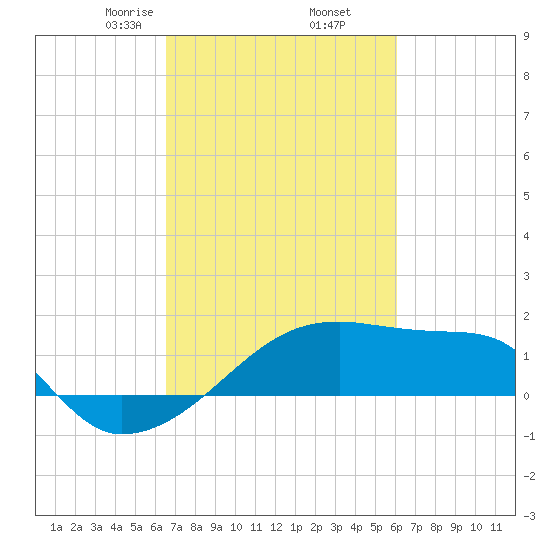 Rabbit Island tide chart for Saturday, February 26, 2022