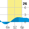 Rabbit Island tide chart for Saturday, February 26, 2022