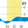 Rabbit Island tide chart for Sunday, February 27, 2022