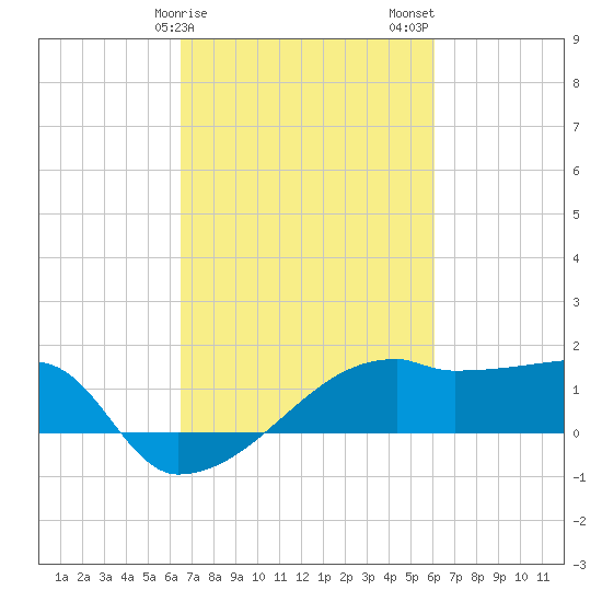 Rabbit Island tide chart for Monday, February 28, 2022