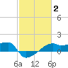 Rabbit Island tide chart for Wednesday, February 2, 2022