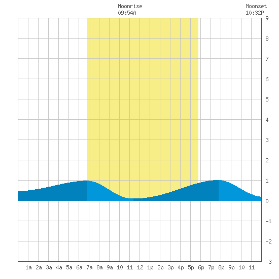 Rabbit Island tide chart for Saturday, February 5, 2022