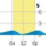 Rabbit Island tide chart for Saturday, February 5, 2022