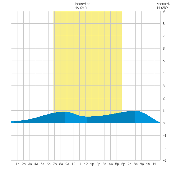 Rabbit Island tide chart for Sunday, February 6, 2022