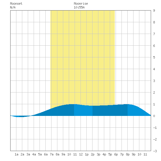 Rabbit Island tide chart for Monday, February 7, 2022