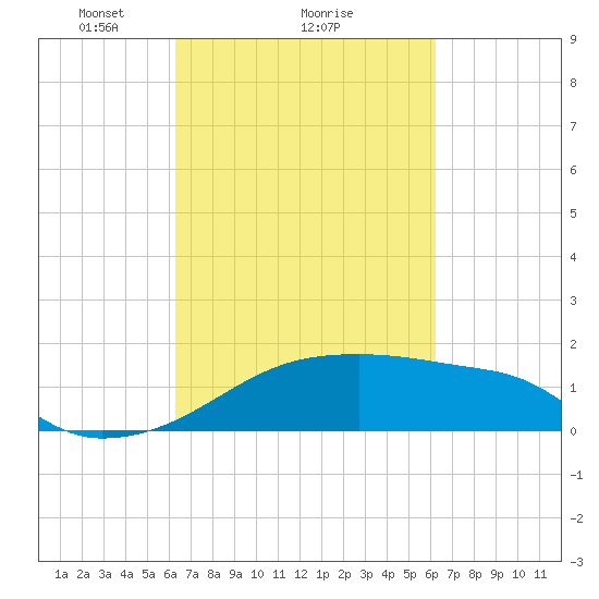 Rabbit Island tide chart for Friday, March 11, 2022