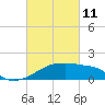 Rabbit Island tide chart for Friday, March 11, 2022