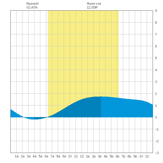 Rabbit Island tide chart for Saturday, March 12, 2022