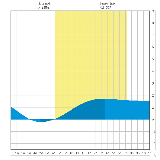 Rabbit Island tide chart for Sunday, March 13, 2022