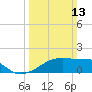 Rabbit Island tide chart for Sunday, March 13, 2022