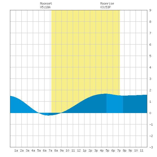 Rabbit Island tide chart for Monday, March 14, 2022