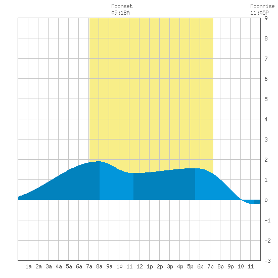 Rabbit Island tide chart for Monday, March 21, 2022