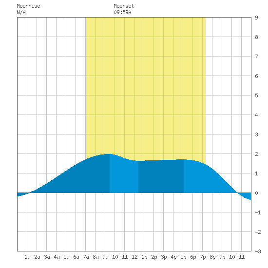 Rabbit Island tide chart for Tuesday, March 22, 2022