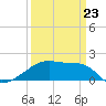 Rabbit Island tide chart for Wednesday, March 23, 2022