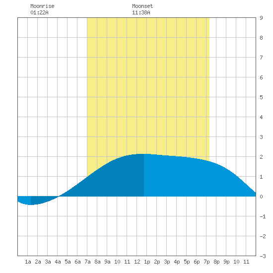 Rabbit Island tide chart for Thursday, March 24, 2022