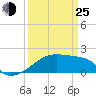 Rabbit Island tide chart for Friday, March 25, 2022
