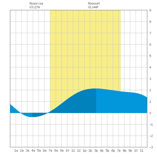 Rabbit Island tide chart for Saturday, March 26, 2022