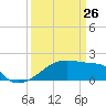 Rabbit Island tide chart for Saturday, March 26, 2022